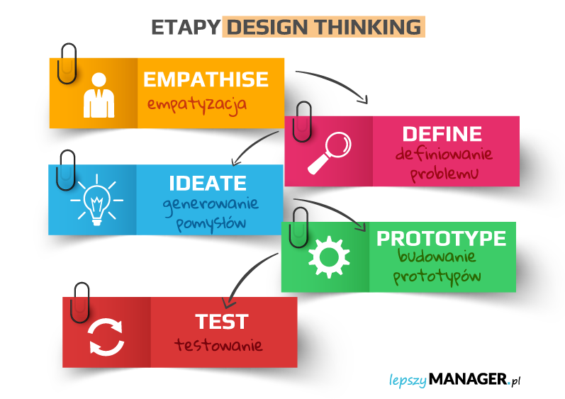 design-thinking-etapy